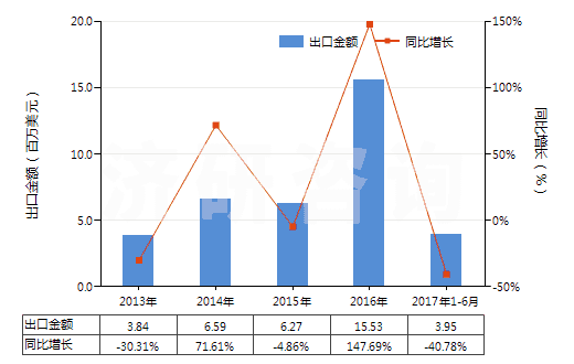 2013-2017年6月中國初級形狀的乙丙非共軛二烯橡膠(HS40027010)出口總額及增速統(tǒng)計